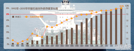 اعتماد الصين على النفط الأجنبي يتجاوز 60%
