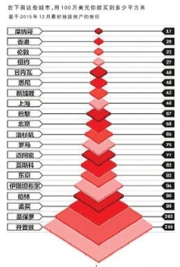 بكين وشانغهاي تدرجان على قائمة أغلى الـ10 مدن عالمية من حيث أسعار العقارات