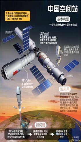 الصين ستطلق وحدة أساسية لمحطتها الفضائية قبل أو بعد 2020
