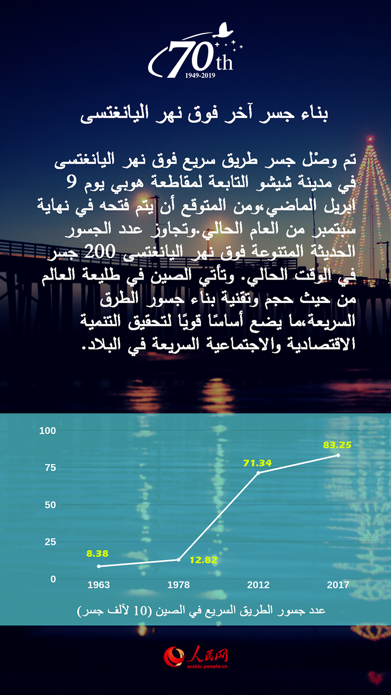 الأرقام تتحدث: 70 سنة من الإنجازات  ----بناء جسر آخر فوق نهر اليانغتسى