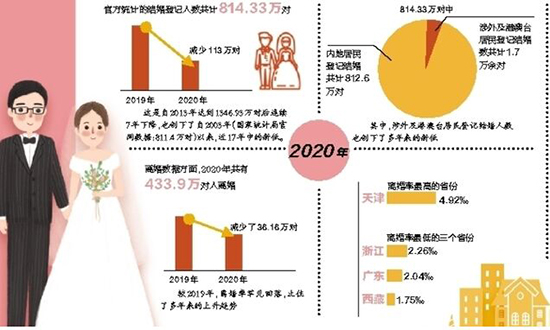 عام 2020 .. انخفاض قياسي في تسجيلات الزواج منذ 17 عاما في الصين، ومعدل طلاق ينخفض لأول مرة