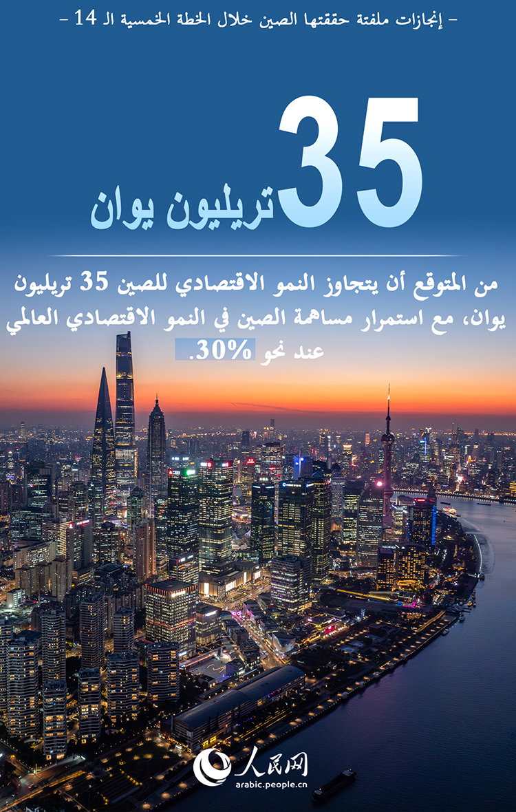 إنجازات ملفتة حققتها الصين خلال الخطة الخمسية الرابعة عشرة