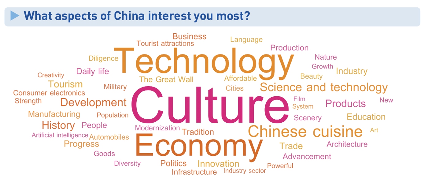 استطلاع عالمي: صورة الصين تحظى بتقييم أكثر إيجابية دوليا
